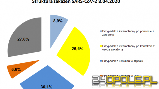 Struktura zakażeń: Co 3 chory na koronawirusa zaraził się nim w szpitalu lub przychodni