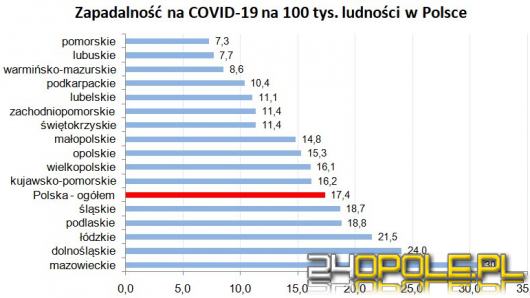 Wśród 270 pozytywnych testów dziś, 35 pochodzi z Opolszczyzny