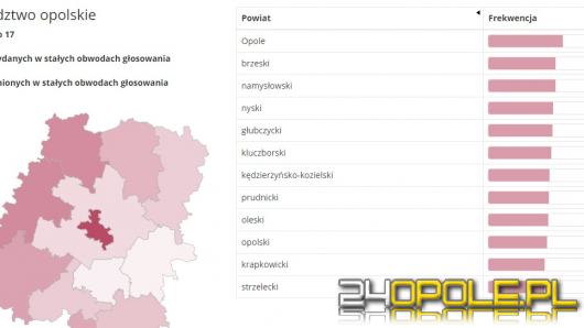 Znamy frekwencję na godzinę 17:00. Najmniejsza frekwencja w Kolonowskiem, w Opolu 54,26 %