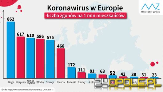 Koronawirus: 763 nowe przypadki w kraju, 10 na Opolszczyźnie 