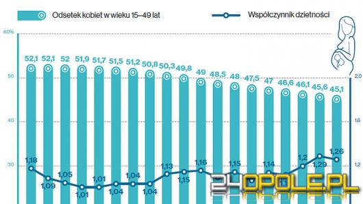 Coraz mniej mieszkańców - niekorzystny trend na Opolszczyźnie