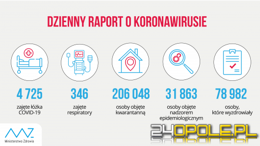 Koronawirus: Znów padły kolejne rekordy zakażeń. Dziś 5300 przypadków