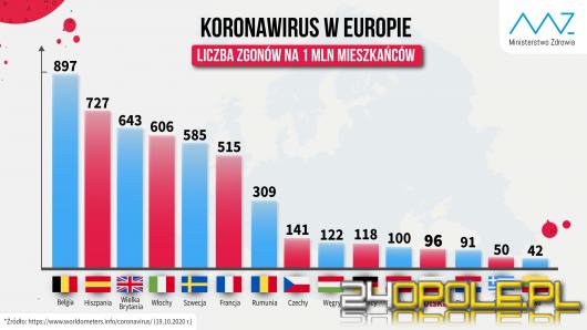 Koronawirus: Ponad 10 tysięcy nowych zakażeń COVID-19 w Polsce