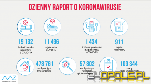 558 nowych przypadków koronawirusa w regionie. Blisko 100 w stolicy województwa