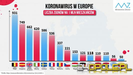 Koronawirus: Zmarło 10 mieszkańców regionu. W kraju ponad 16 tysięcy nowych zakażeń