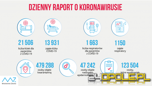 Koronawirus: Blisko 19 tysięcy nowych zakażeń w kraju. 395 na Opolszczyźnie