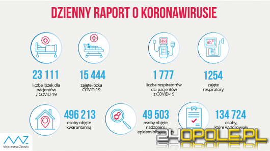 Koronawirus: 21629 nowych zakażeń w kraju, 550 na Opolszczyźnie