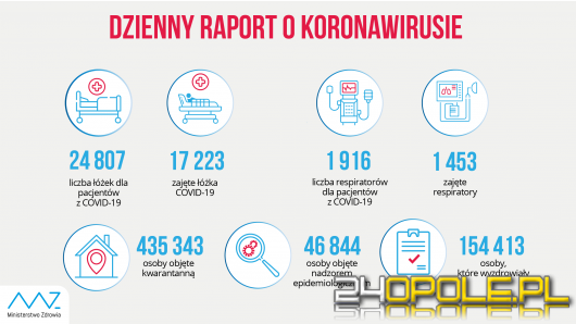 Koronawirus:Ponad 15,5 tysiąca nowych zakażeń w Polsce. 355 w regionie