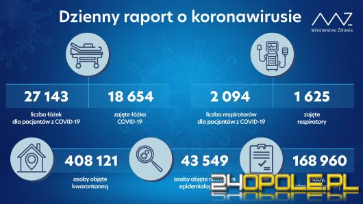 Kolejny dzień z rekordem zakażeń. Blisko 25 tysięcy zakażeń koronawirusem w kraju