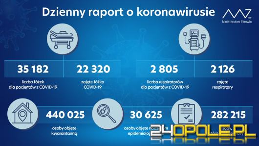 Koronawirus: Blisko 550 ofiar Covid-19