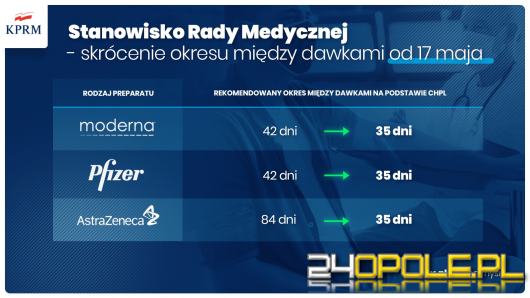 Ozdrowieńcy zaszczepią się szybciej. Skrócono też czas oczekiwania między dawkami