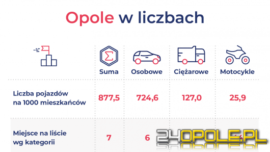 Opole 7. na liście najbardziej zmotoryzowanych miast w Polsce