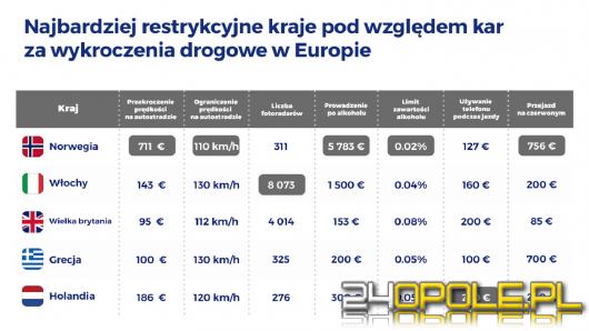 Gdzie w Europie kierowcy płacą najwięcej za wykroczenia drogowe?