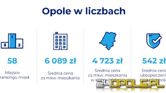 Opole na 58. miejscu z największych miast pod względem cen mieszkań