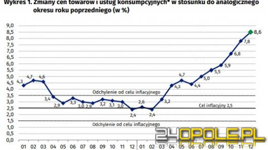 GUS: 8,6 % inflacji w grudniu - to najwyższy wynik od 21 lat