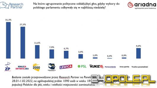  Tusk goni Kaczyńskiego i zmniejsza dystans 