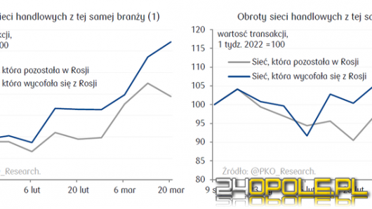 Polacy bojkotuja marki, które działają w Rosji. Liczba transakcji to potwierdza