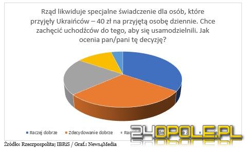 Ukraińcy powinni już radzić sobie sami SONDAŻ