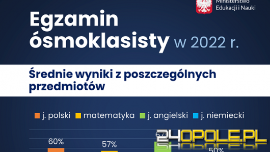 Ósmoklasiści poznali wyniki egzaminów!