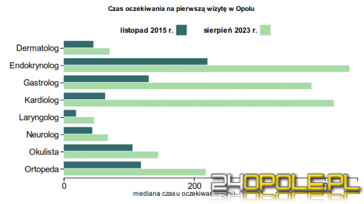 Opole w niechlubnej czołówce miast wojewódzkich