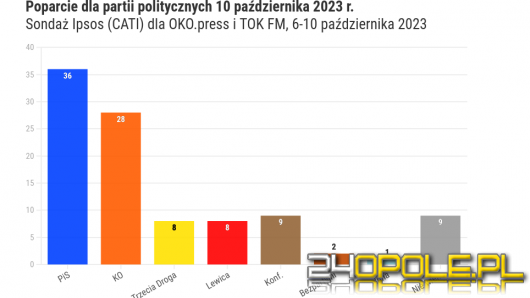 Najnowsze sondaże przed wyborami: PiS trzyma stawkę, opozycja w napięciu
