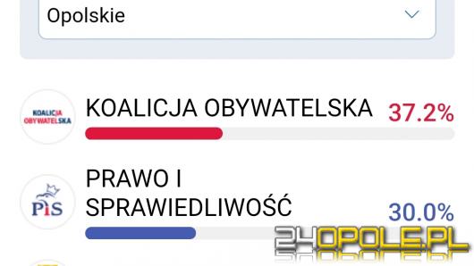 IPSOS: W województwie opolskim wygrała Koalicja Obywatelska. Frekwencja jednak niska