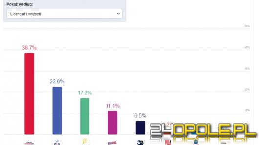 Jak głosowaliśmy? Rolnicy, bezrobotni, dyrektorzy? Analizujemy wyniki IPSOS