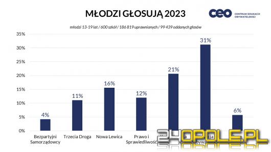 Wyniki projektu "Młodzi Głosują"- na jaka  partię oddali w wyborach głos uczniowie szkół? 