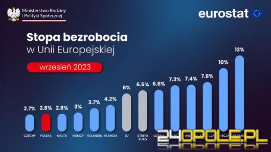 Najniższe bezrobocie w UE. Polska na podium