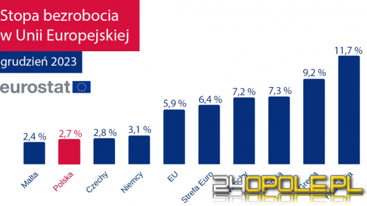 Polska na drugim miejscu wśród państw UE z najniższym bezrobociem