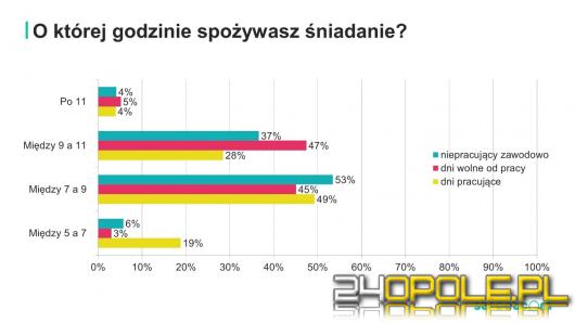 Gdzie Polacy jedzą śniadania? O jakich porach? Co najchętniej trafia na nasze talerze?