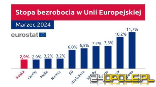 Polska z najniższym bezrobociem w Unii Europejskiej