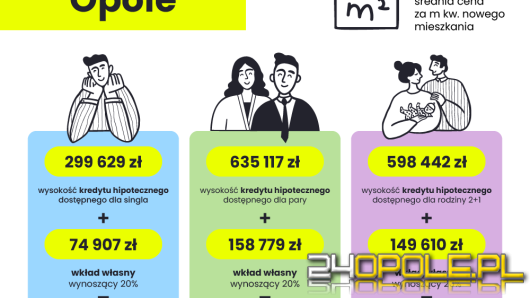 Planujesz zakup własnego M w Opolu, ale zastanawiasz się, na jakie lokum możesz sobie pozwolić? 