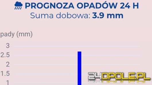 Spokojna noc w regionie. Strażacy w gotowości, prognozy IMGW dają nadzieję na poprawę