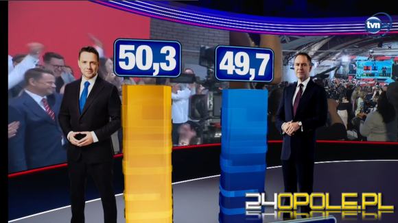 Rafał Trzaskowski wygrywa II turę wyborów prezydenckich według sondażu exit poll